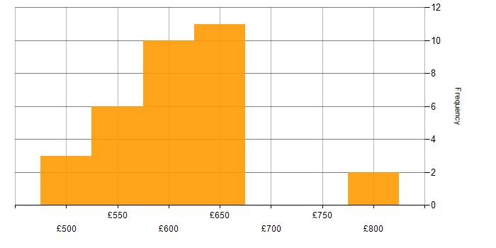 Daily rate histogram for SC Cleared in Warwickshire