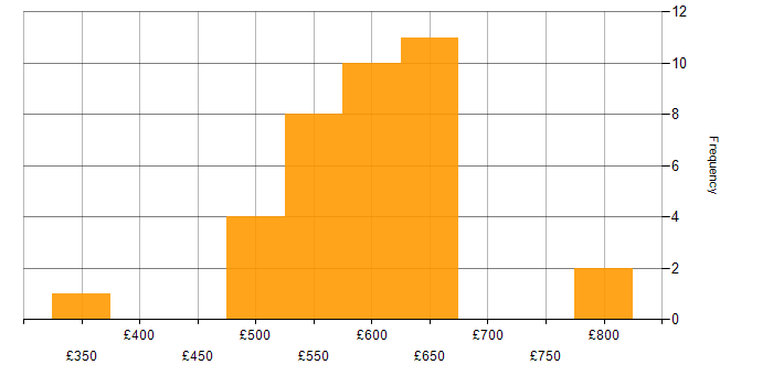 Daily rate histogram for Security Cleared in Warwickshire