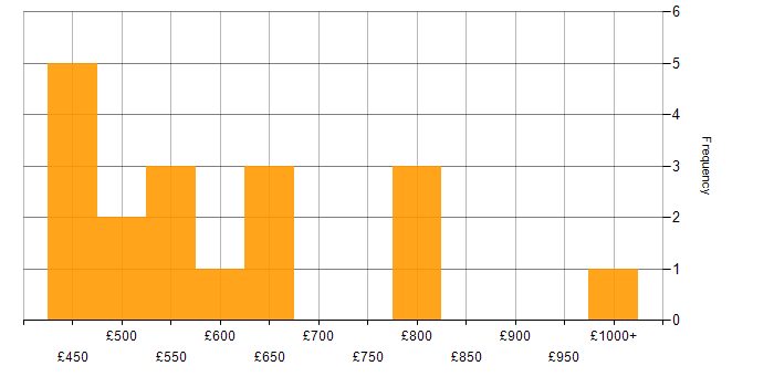 Daily rate histogram for Senior in Warwickshire