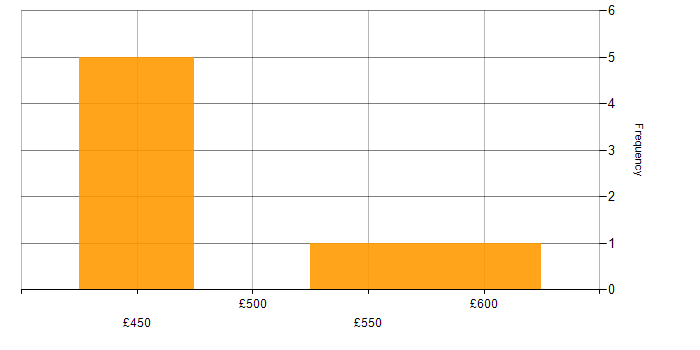 Daily rate histogram for Senior Analyst in Warwickshire