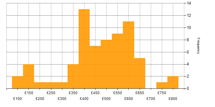 Daily rate histogram for Social Skills in Warwickshire