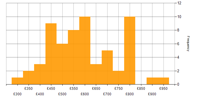 Daily rate histogram for Stakeholder Management in Warwickshire
