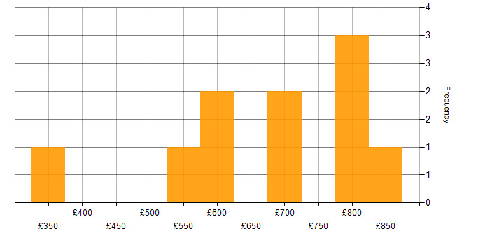 Daily rate histogram for Supplier Management in Warwickshire