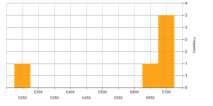 Daily rate histogram for Tableau in Warwickshire