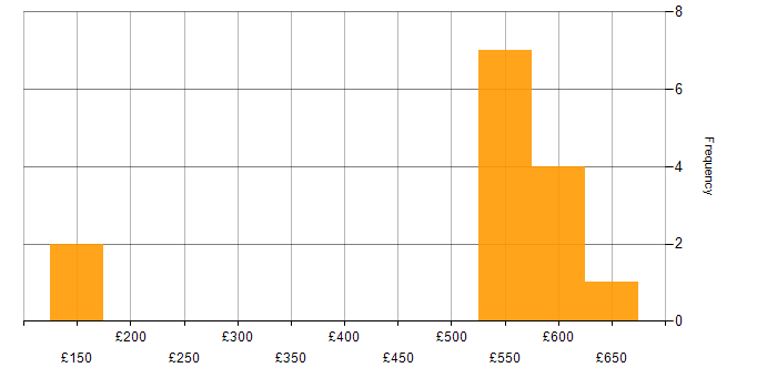 Daily rate histogram for Virtual Machines in Warwickshire