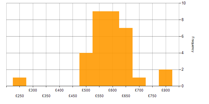 Daily rate histogram for VMware in Warwickshire