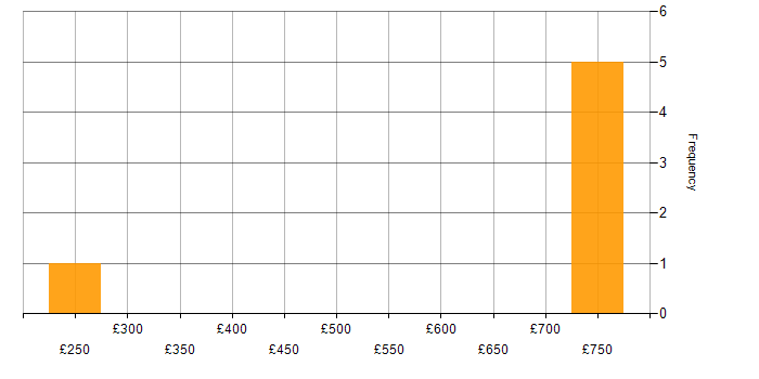Daily rate histogram for WAN in Warwickshire