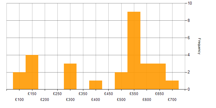 Daily rate histogram for Windows in Warwickshire