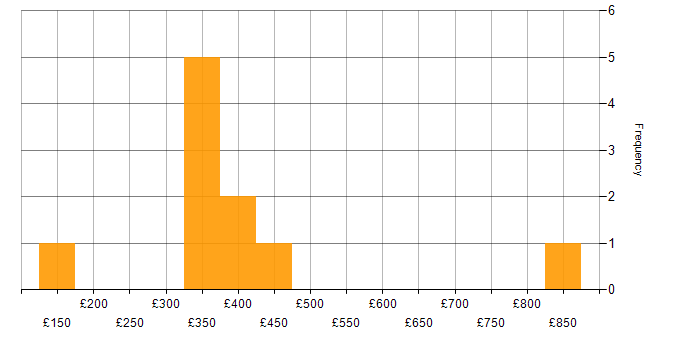 Daily rate histogram for Azure in Watford