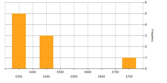 Daily rate histogram for Consultant in Watford