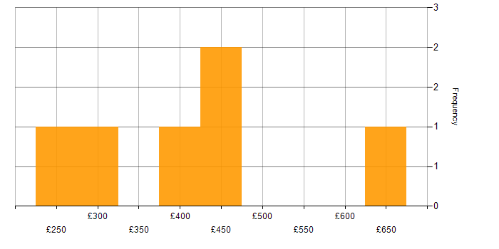 Daily rate histogram for Finance in Watford
