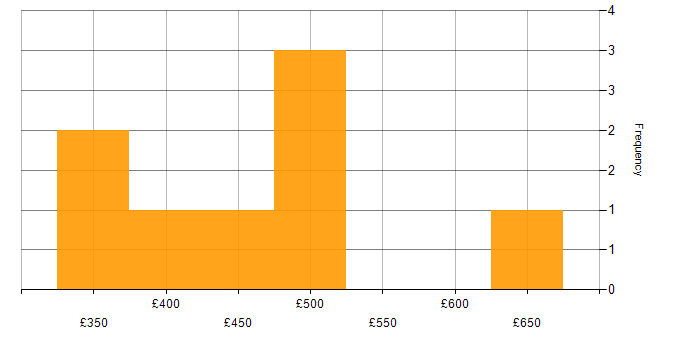 Daily rate histogram for Agile in West End of London