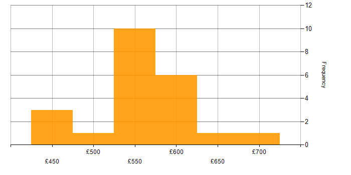 Daily rate histogram for .NET in West London