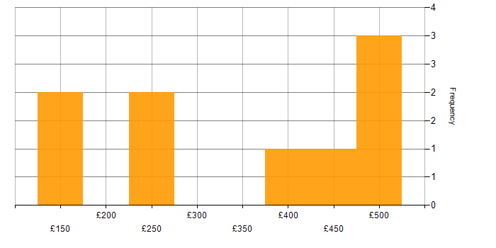 Daily rate histogram for Active Directory in West London