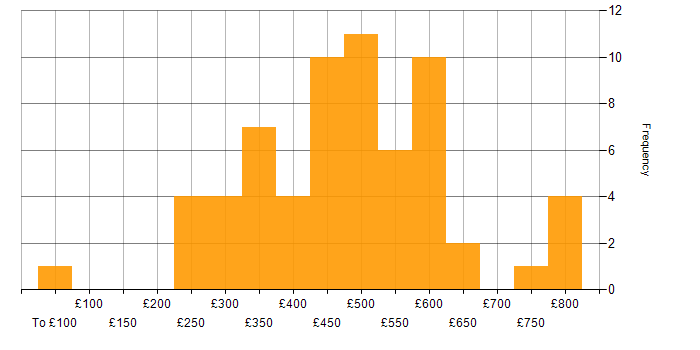 Daily rate histogram for Agile in West London