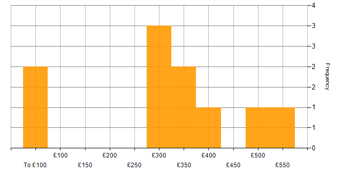 Daily rate histogram for Akka in West London