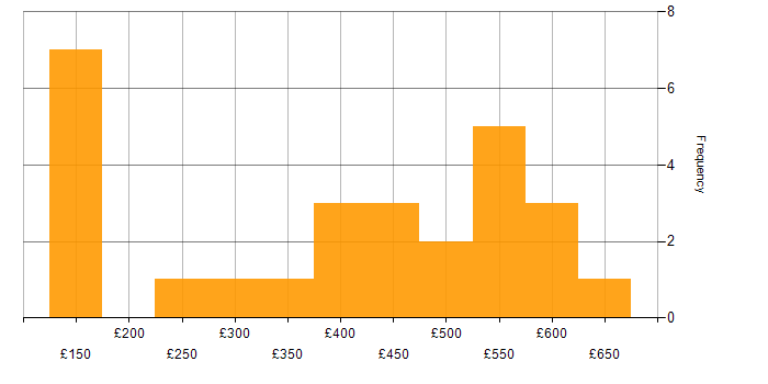 Daily rate histogram for Analyst in West London