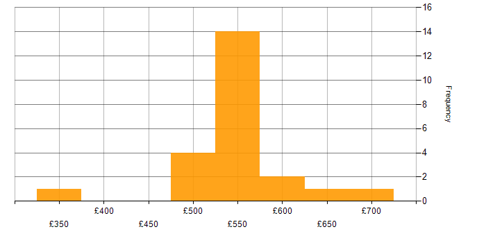 Daily rate histogram for Analytics in West London
