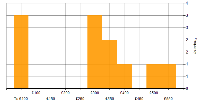 Daily rate histogram for Apache Cassandra in West London