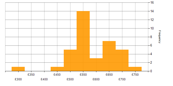 Daily rate histogram for Architect in West London