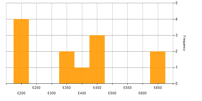 Daily rate histogram for Aviation in West London