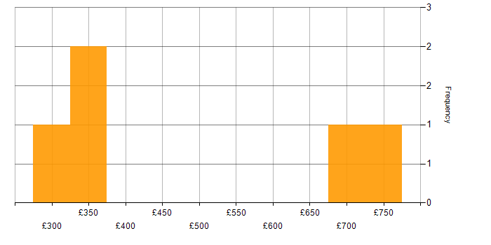 Daily rate histogram for Business Continuity in West London