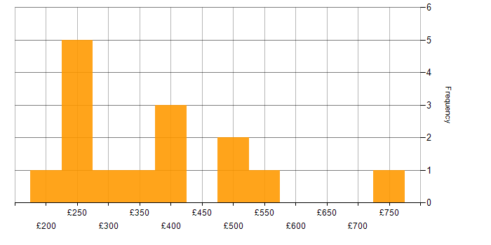 Daily rate histogram for Change Management in West London