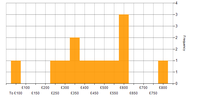 Daily rate histogram for CI/CD in West London