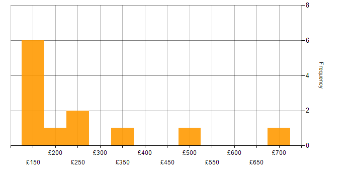 Daily rate histogram for CMS in West London