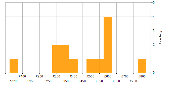 Daily rate histogram for Coaching in West London
