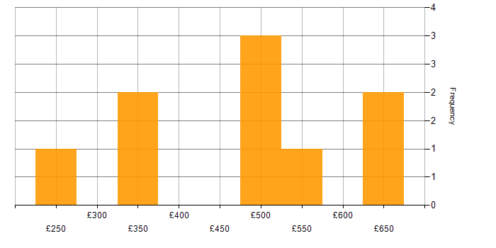 Daily rate histogram for Confluence in West London