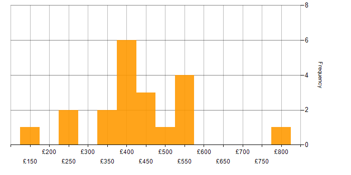 Daily rate histogram for Continuous Improvement in West London