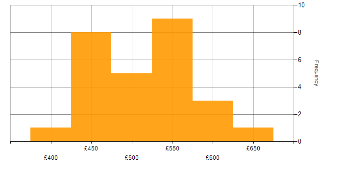 Daily rate histogram for CSS in West London