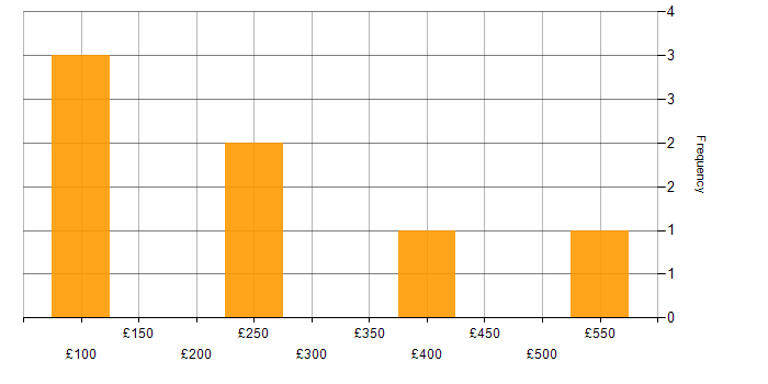 Daily rate histogram for Customer Service in West London