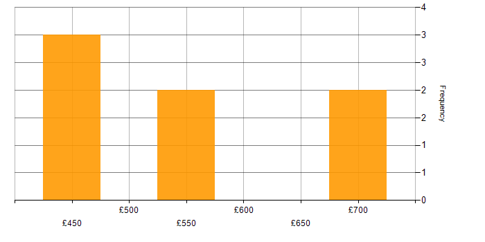 Daily rate histogram for Data Modelling in West London