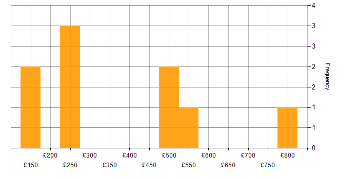 Daily rate histogram for Decision-Making in West London