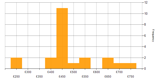 Daily rate histogram for Degree in West London