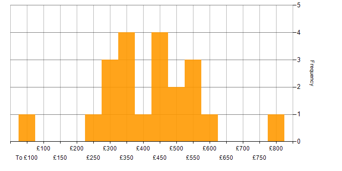 Daily rate histogram for DevOps in West London
