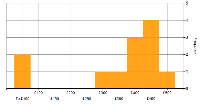 Daily rate histogram for Docker in West London