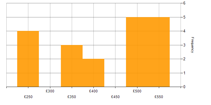 Daily rate histogram for Finance in West London