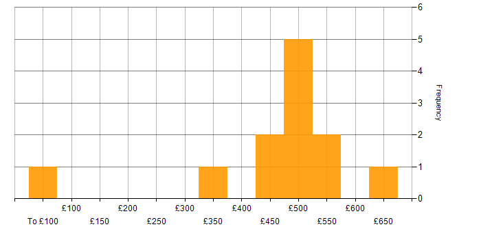 Daily rate histogram for Firewall in West London