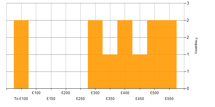 Daily rate histogram for GCP in West London