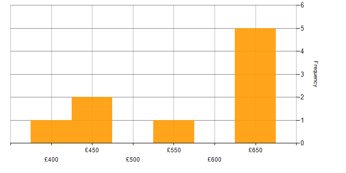 Daily rate histogram for GitHub in West London
