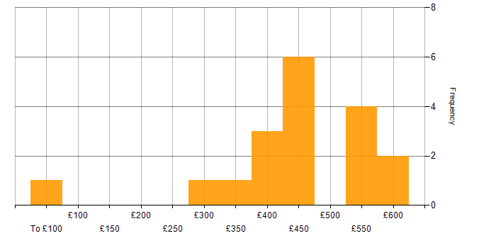 Daily rate histogram for Java in West London