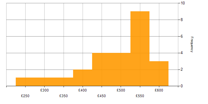 Daily rate histogram for JavaScript in West London