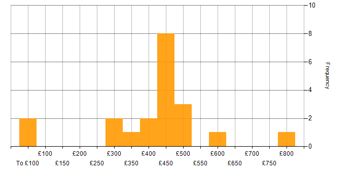 Daily rate histogram for Kafka in West London