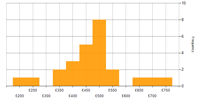 Daily rate histogram for Migration in West London