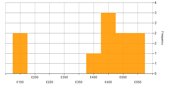 Daily rate histogram for Power BI in West London