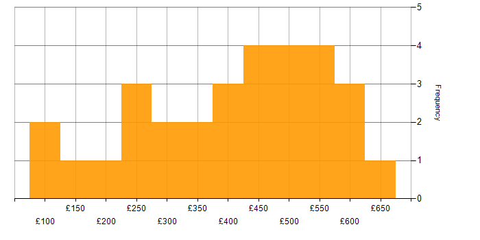 Daily rate histogram for Problem-Solving in West London