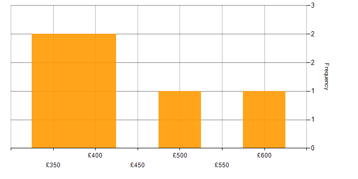 Daily rate histogram for Process Improvement in West London